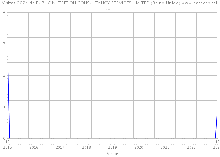 Visitas 2024 de PUBLIC NUTRITION CONSULTANCY SERVICES LIMITED (Reino Unido) 