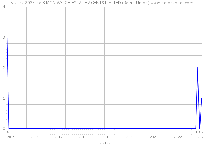 Visitas 2024 de SIMON WELCH ESTATE AGENTS LIMITED (Reino Unido) 