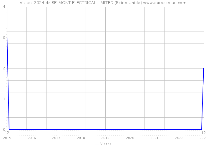 Visitas 2024 de BELMONT ELECTRICAL LIMITED (Reino Unido) 
