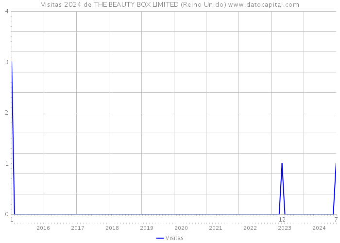 Visitas 2024 de THE BEAUTY BOX LIMITED (Reino Unido) 