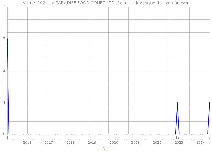 Visitas 2024 de PARADISE FOOD COURT LTD (Reino Unido) 