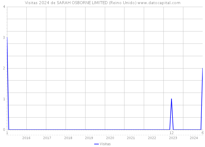 Visitas 2024 de SARAH OSBORNE LIMITED (Reino Unido) 