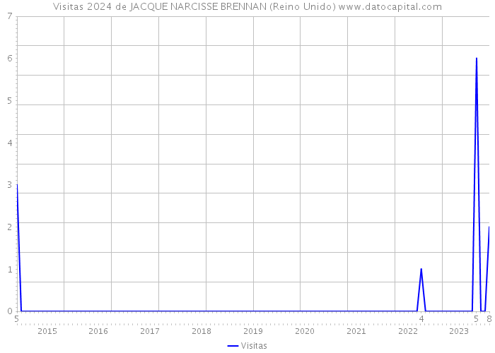 Visitas 2024 de JACQUE NARCISSE BRENNAN (Reino Unido) 