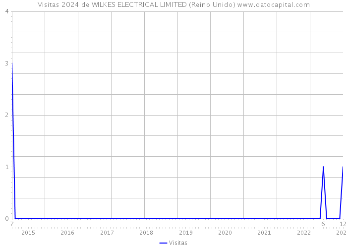 Visitas 2024 de WILKES ELECTRICAL LIMITED (Reino Unido) 