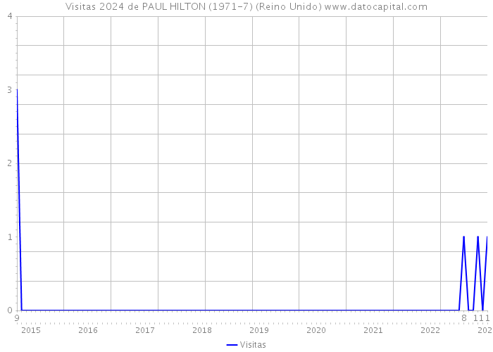 Visitas 2024 de PAUL HILTON (1971-7) (Reino Unido) 