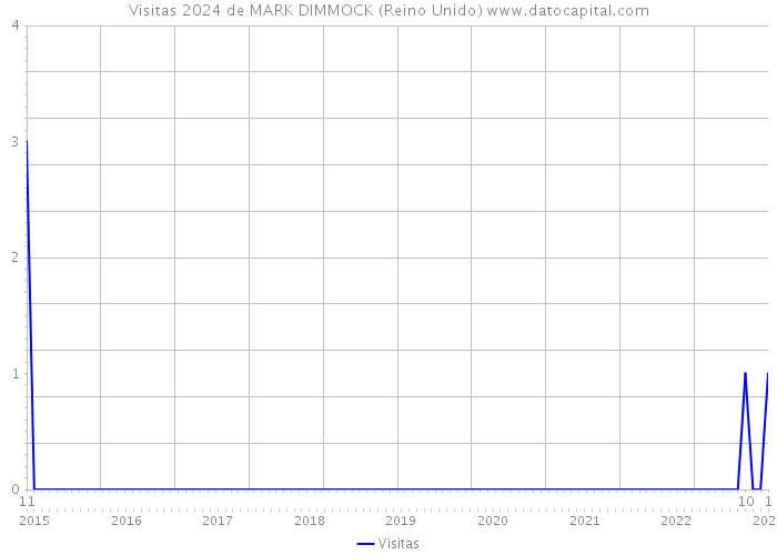 Visitas 2024 de MARK DIMMOCK (Reino Unido) 