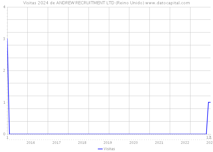 Visitas 2024 de ANDREW RECRUITMENT LTD (Reino Unido) 