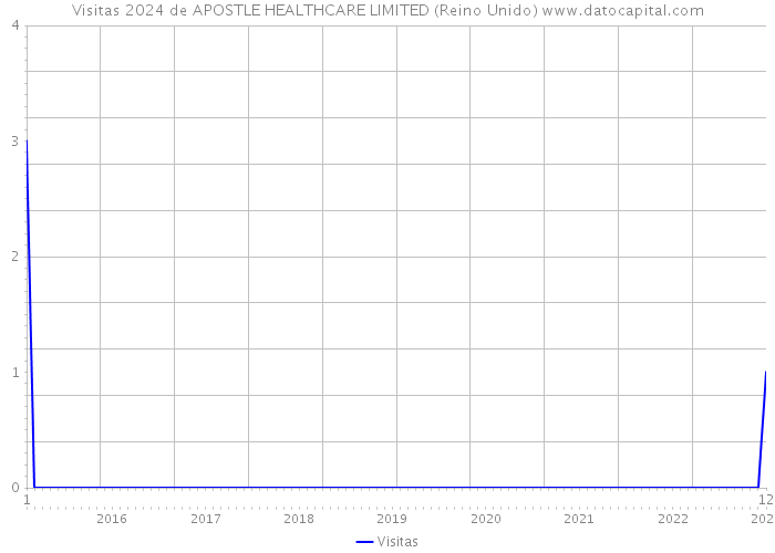 Visitas 2024 de APOSTLE HEALTHCARE LIMITED (Reino Unido) 