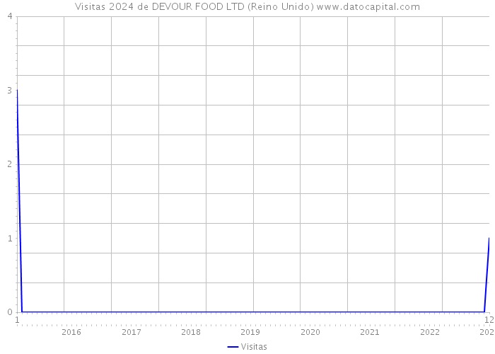 Visitas 2024 de DEVOUR FOOD LTD (Reino Unido) 
