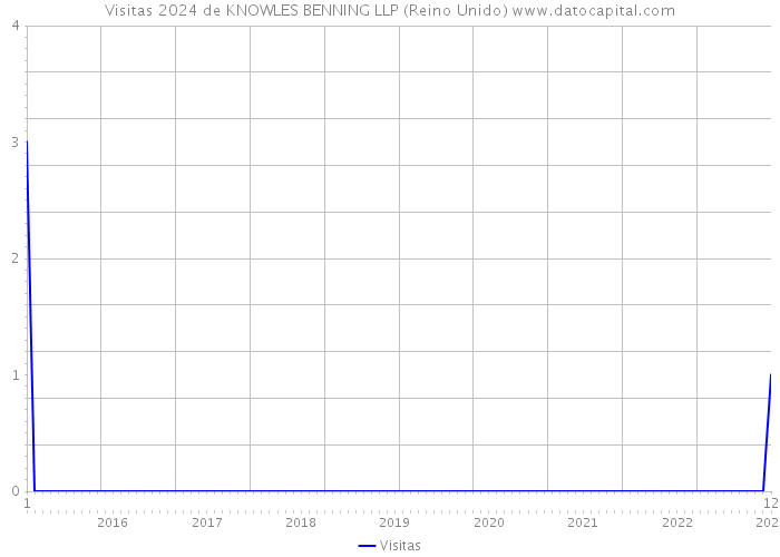 Visitas 2024 de KNOWLES BENNING LLP (Reino Unido) 