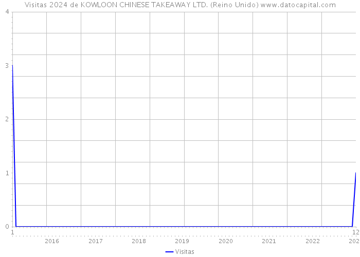 Visitas 2024 de KOWLOON CHINESE TAKEAWAY LTD. (Reino Unido) 