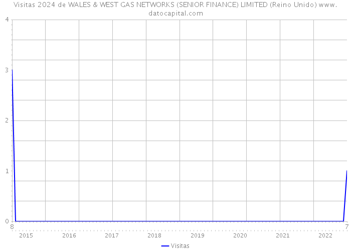 Visitas 2024 de WALES & WEST GAS NETWORKS (SENIOR FINANCE) LIMITED (Reino Unido) 