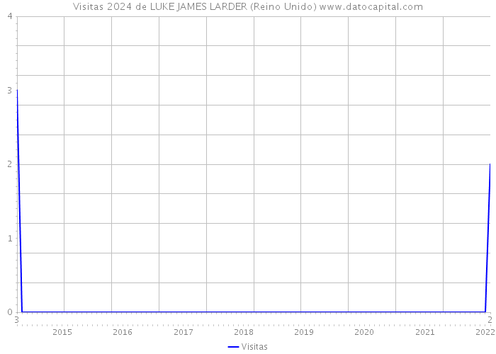 Visitas 2024 de LUKE JAMES LARDER (Reino Unido) 