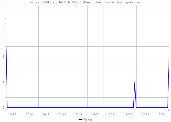 Visitas 2024 de SHAUN ROWLEY (Reino Unido) 