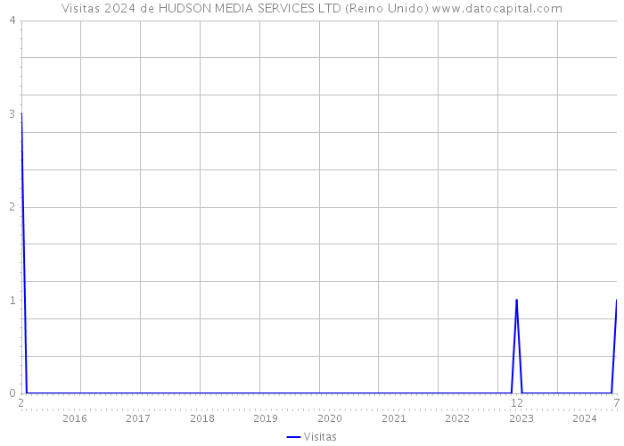 Visitas 2024 de HUDSON MEDIA SERVICES LTD (Reino Unido) 