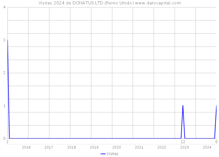 Visitas 2024 de DONATUS LTD (Reino Unido) 