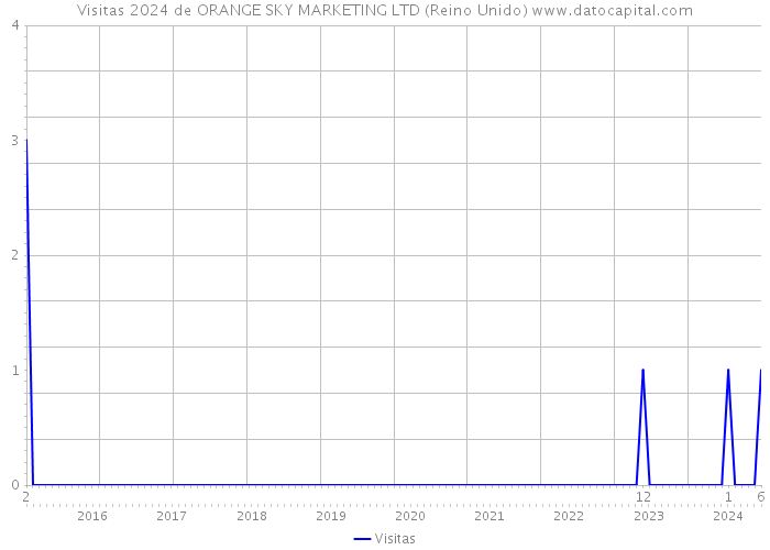 Visitas 2024 de ORANGE SKY MARKETING LTD (Reino Unido) 