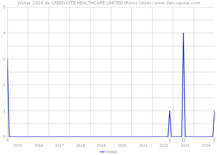 Visitas 2024 de GREEN KITE HEALTHCARE LIMITED (Reino Unido) 