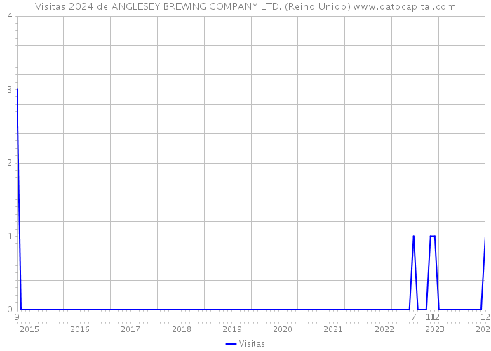 Visitas 2024 de ANGLESEY BREWING COMPANY LTD. (Reino Unido) 