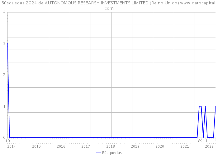 Búsquedas 2024 de AUTONOMOUS RESEARSH INVESTMENTS LIMITED (Reino Unido) 