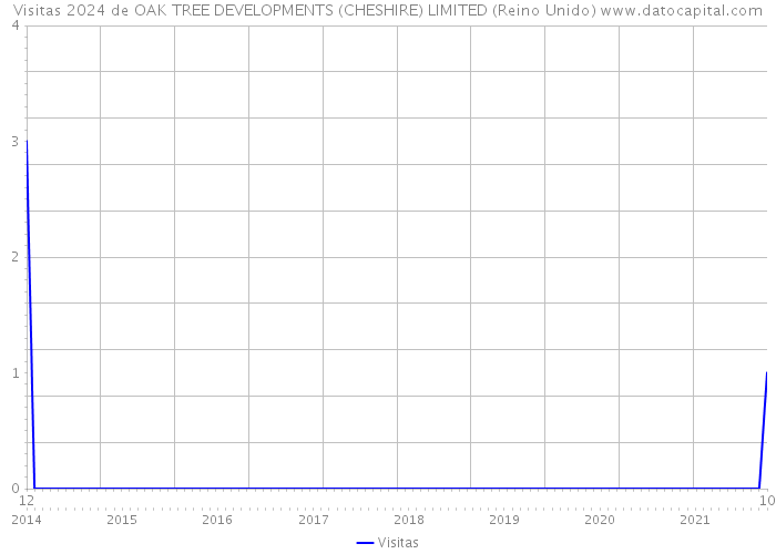 Visitas 2024 de OAK TREE DEVELOPMENTS (CHESHIRE) LIMITED (Reino Unido) 