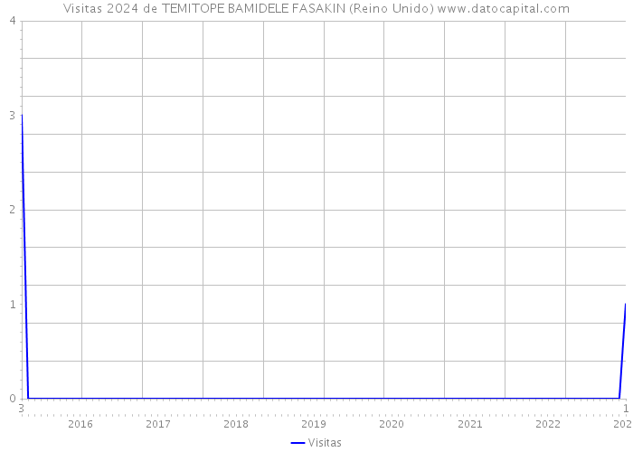 Visitas 2024 de TEMITOPE BAMIDELE FASAKIN (Reino Unido) 