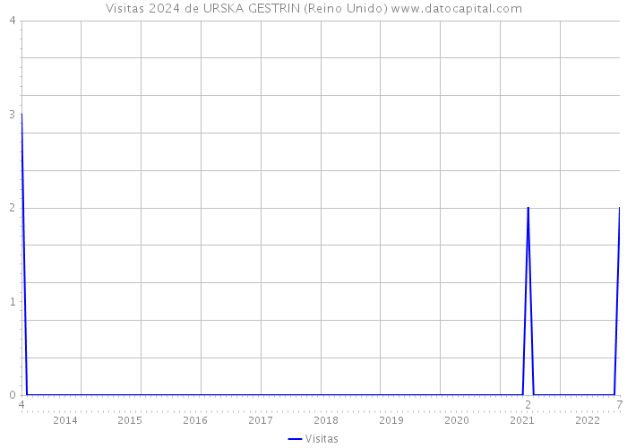 Visitas 2024 de URSKA GESTRIN (Reino Unido) 