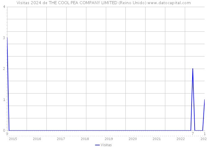 Visitas 2024 de THE COOL PEA COMPANY LIMITED (Reino Unido) 