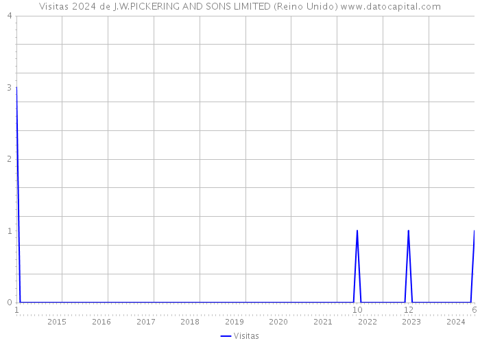 Visitas 2024 de J.W.PICKERING AND SONS LIMITED (Reino Unido) 