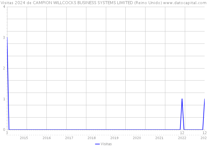 Visitas 2024 de CAMPION WILLCOCKS BUSINESS SYSTEMS LIMITED (Reino Unido) 