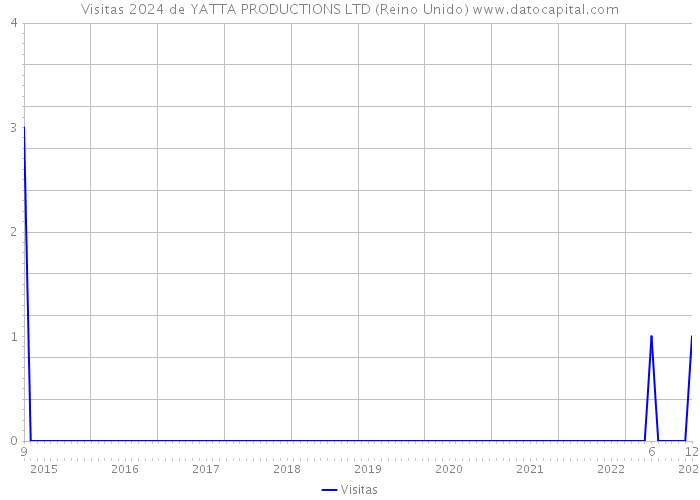 Visitas 2024 de YATTA PRODUCTIONS LTD (Reino Unido) 