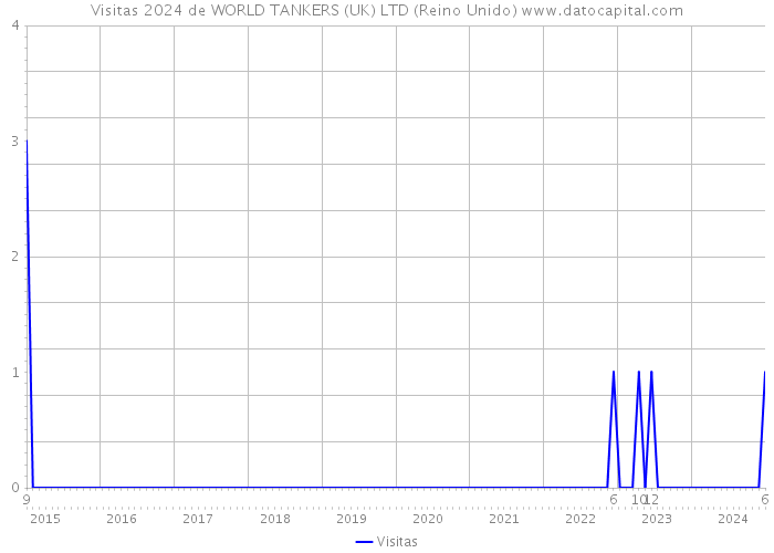 Visitas 2024 de WORLD TANKERS (UK) LTD (Reino Unido) 