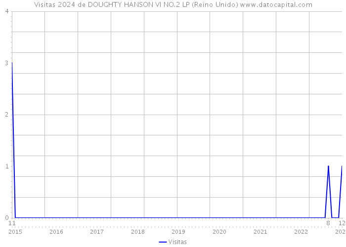 Visitas 2024 de DOUGHTY HANSON VI NO.2 LP (Reino Unido) 