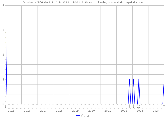 Visitas 2024 de CAIPI A SCOTLAND LP (Reino Unido) 