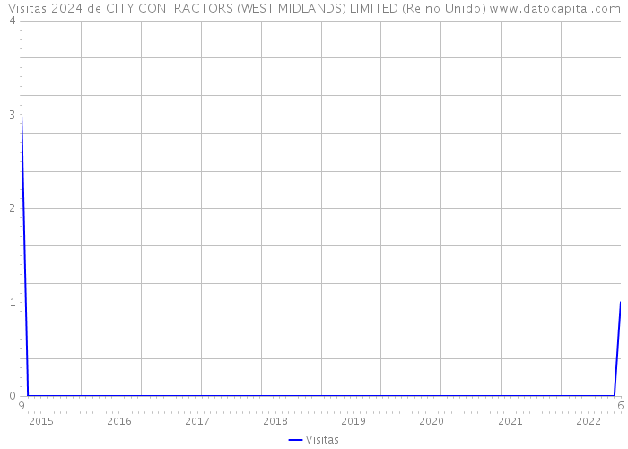 Visitas 2024 de CITY CONTRACTORS (WEST MIDLANDS) LIMITED (Reino Unido) 