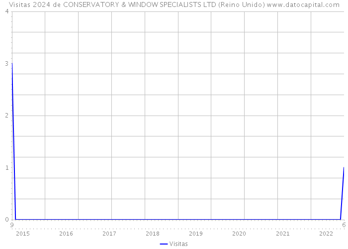 Visitas 2024 de CONSERVATORY & WINDOW SPECIALISTS LTD (Reino Unido) 