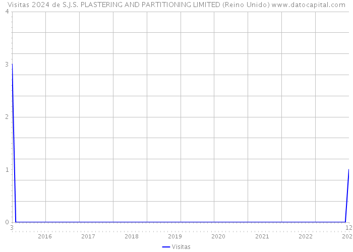 Visitas 2024 de S.J.S. PLASTERING AND PARTITIONING LIMITED (Reino Unido) 