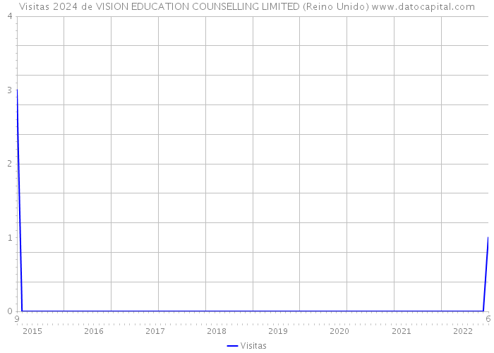 Visitas 2024 de VISION EDUCATION COUNSELLING LIMITED (Reino Unido) 