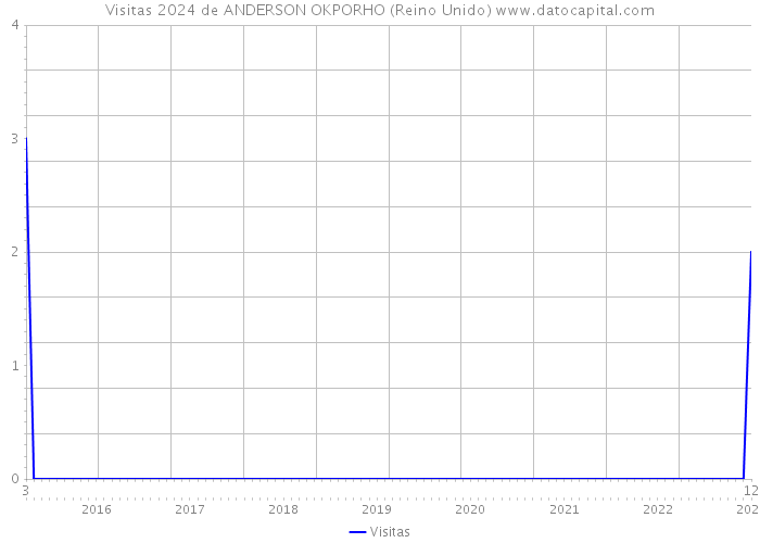 Visitas 2024 de ANDERSON OKPORHO (Reino Unido) 