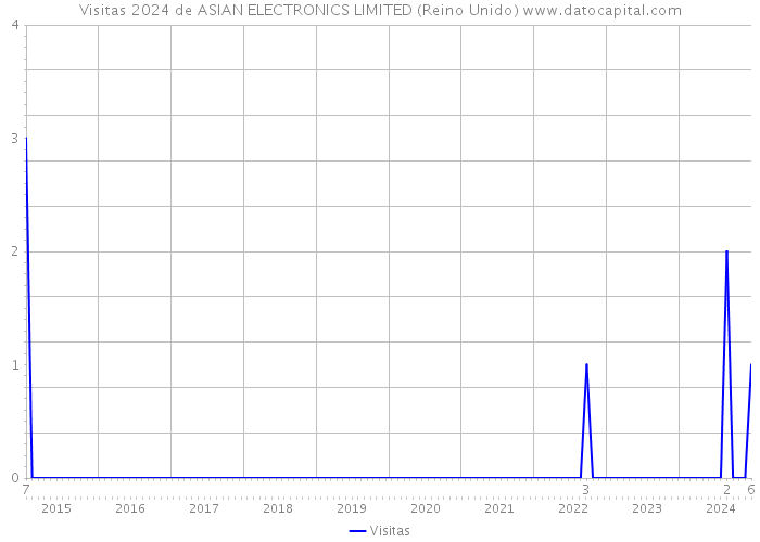 Visitas 2024 de ASIAN ELECTRONICS LIMITED (Reino Unido) 
