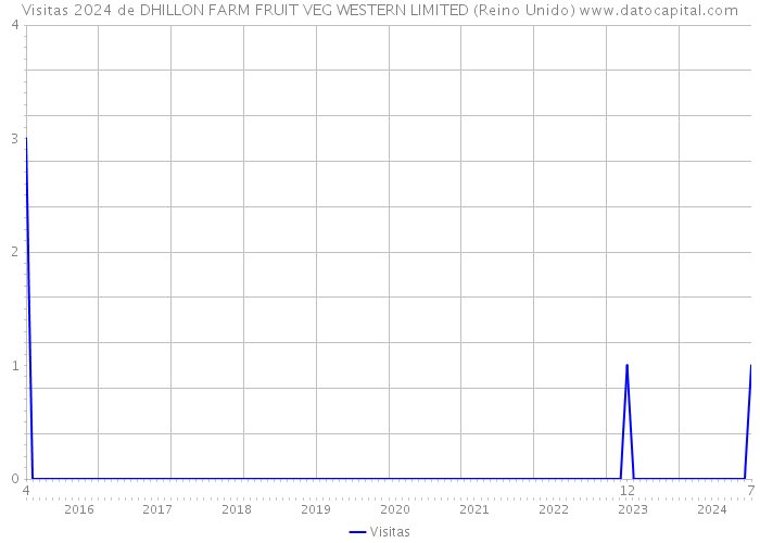 Visitas 2024 de DHILLON FARM FRUIT VEG WESTERN LIMITED (Reino Unido) 