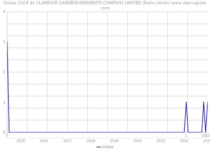 Visitas 2024 de CLARENCE GARDENS RESIDENTS COMPANY LIMITED (Reino Unido) 