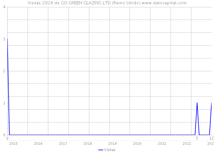 Visitas 2024 de GO GREEN GLAZING LTD (Reino Unido) 