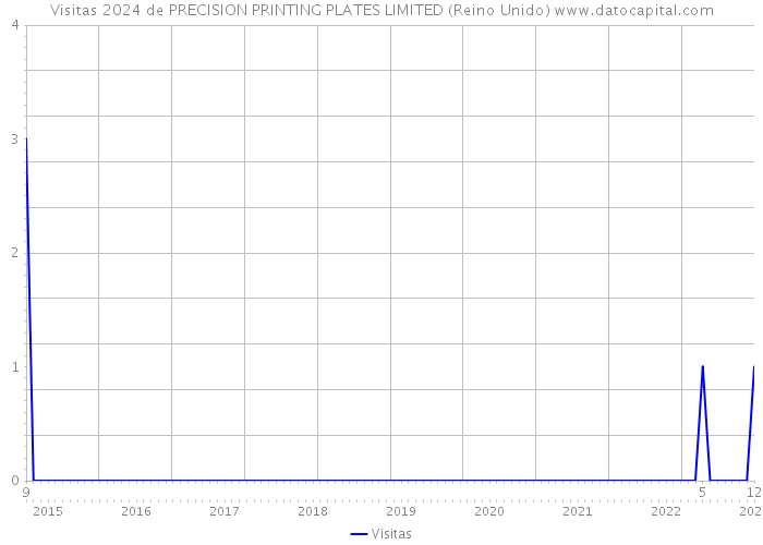 Visitas 2024 de PRECISION PRINTING PLATES LIMITED (Reino Unido) 