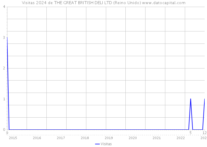 Visitas 2024 de THE GREAT BRITISH DELI LTD (Reino Unido) 