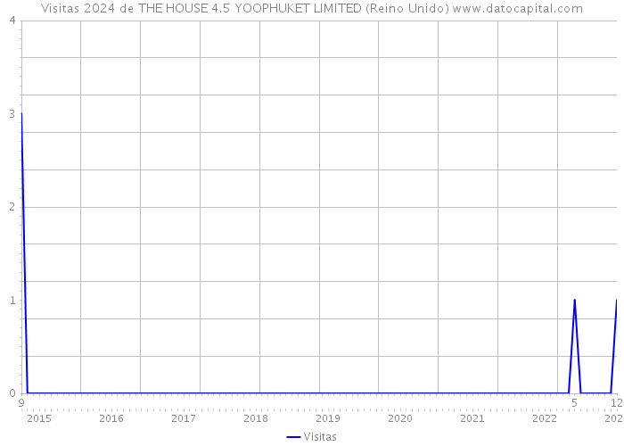 Visitas 2024 de THE HOUSE 4.5 YOOPHUKET LIMITED (Reino Unido) 