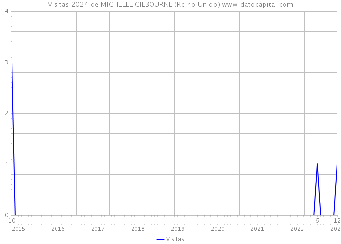 Visitas 2024 de MICHELLE GILBOURNE (Reino Unido) 