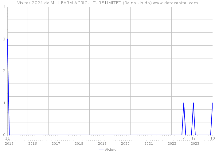 Visitas 2024 de MILL FARM AGRICULTURE LIMITED (Reino Unido) 