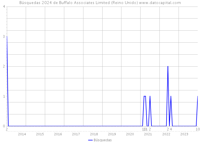 Búsquedas 2024 de Buffalo Associates Limited (Reino Unido) 