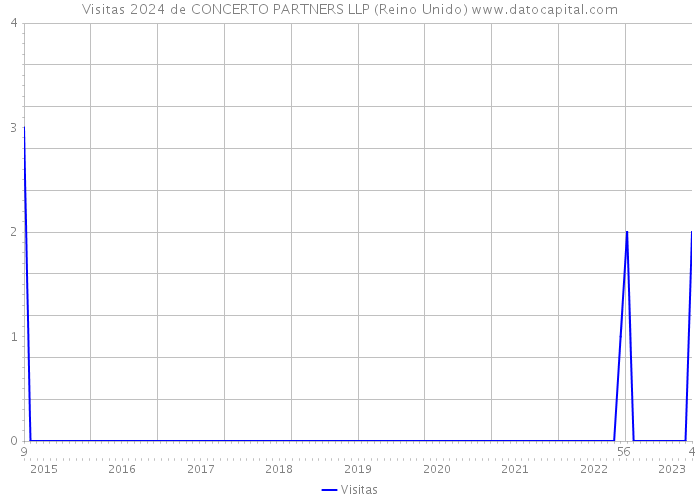 Visitas 2024 de CONCERTO PARTNERS LLP (Reino Unido) 